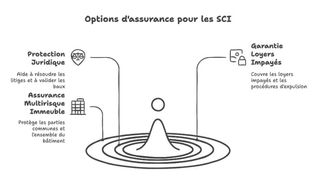 Assurances SCI _ lesquelles choisir pour dormir sur ses deux oreilles _ 🏢💼 - visual selection (1)