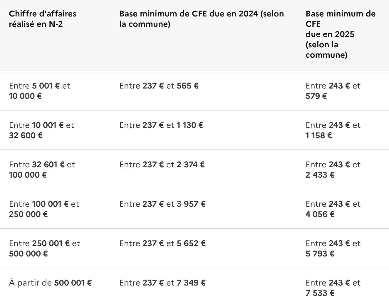 base minimum de CFE 2024