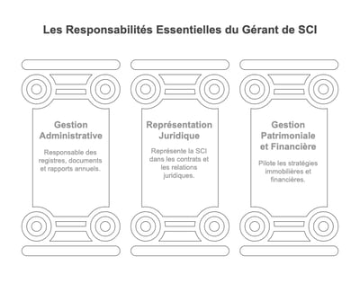 Le rôle du gérant de SCI _ obligations, responsabilités et conseils 🏢 - visual selection
